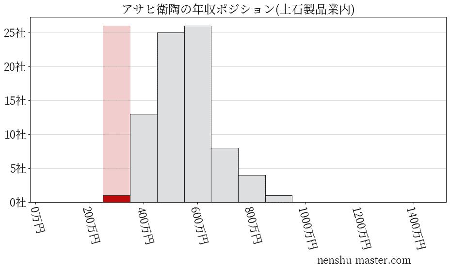 アサヒ衛陶の年収ヒストグラム(土石製品業内)