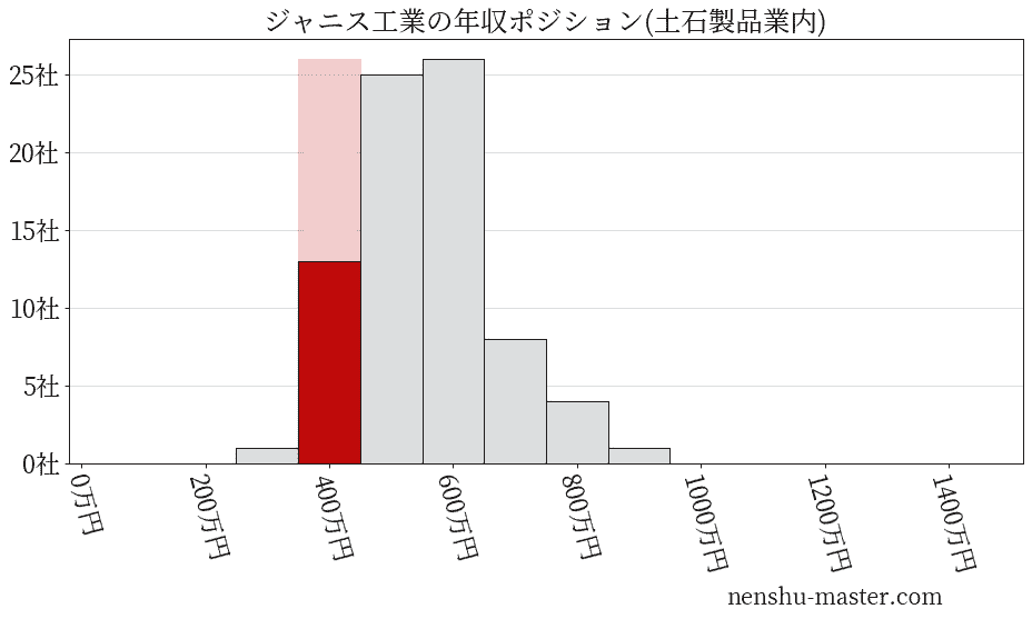 ジャニス工業の年収ヒストグラム(土石製品業内)