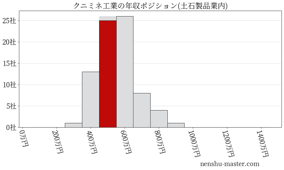 クニミネ工業の年収ヒストグラム(土石製品業内)
