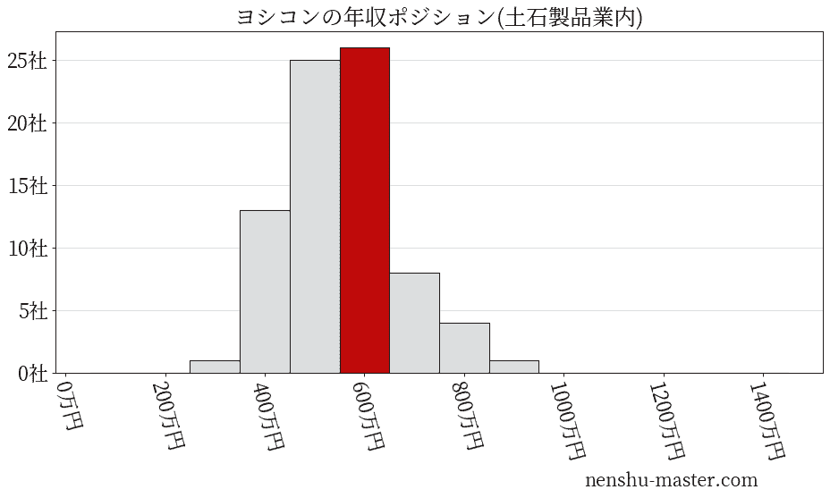ヨシコンの年収ヒストグラム(土石製品業内)