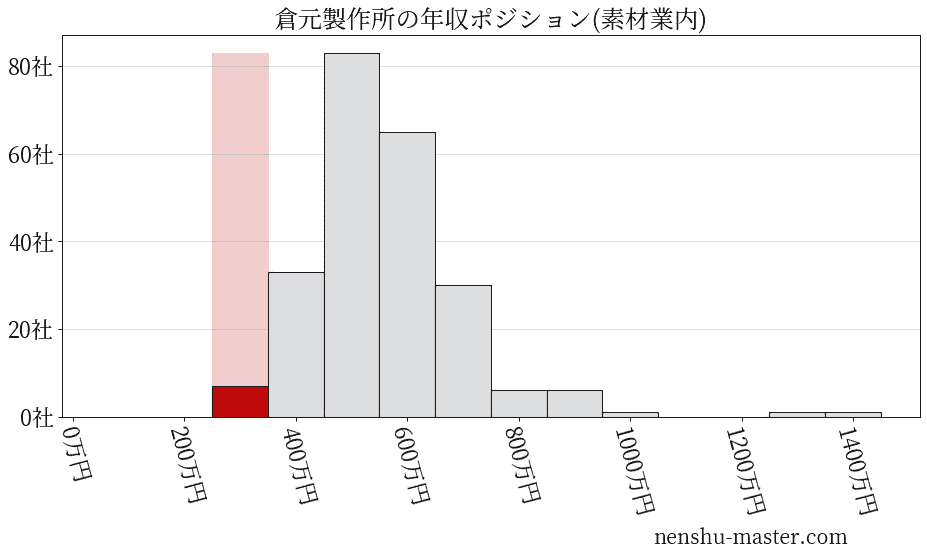 倉元製作所の年収ヒストグラム(素材業内)