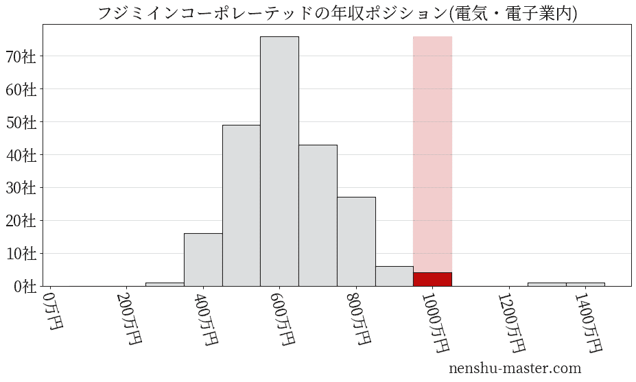 フジミインコーポレーテッドの年収ヒストグラム(電気・電子業内)
