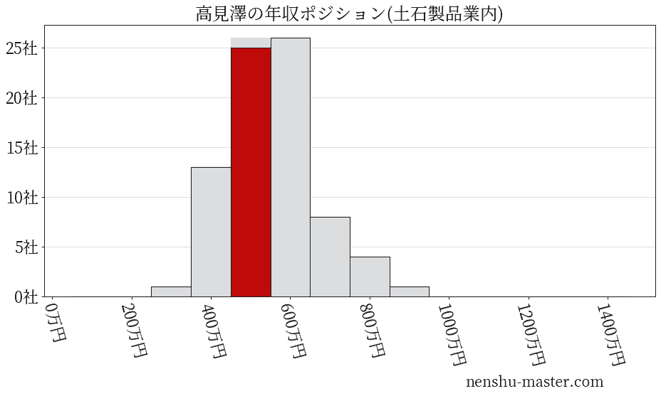 高見澤の年収ヒストグラム(土石製品業内)