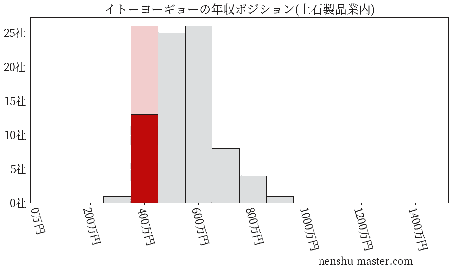 イトーヨーギョーの年収ヒストグラム(土石製品業内)