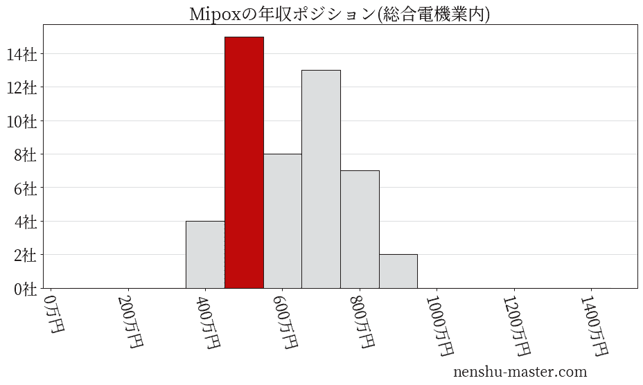 Mipoxの年収ヒストグラム(総合電機業内)