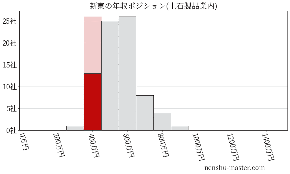 新東の年収ヒストグラム(土石製品業内)