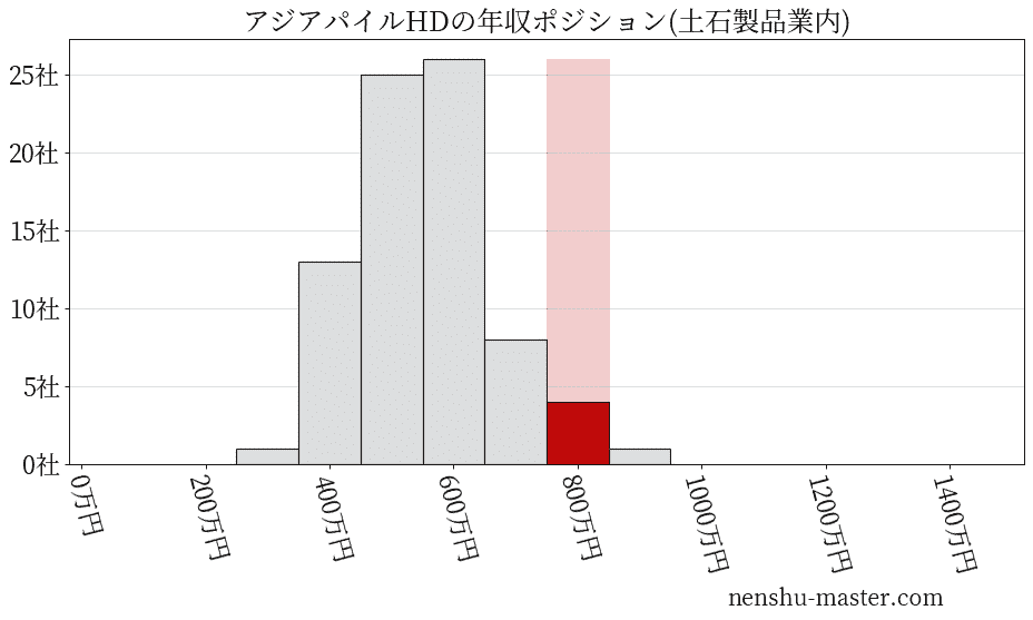 アジアパイルホールディングスの年収ヒストグラム(土石製品業内)