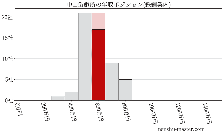 中山製鋼所の年収ヒストグラム(鉄鋼業内)