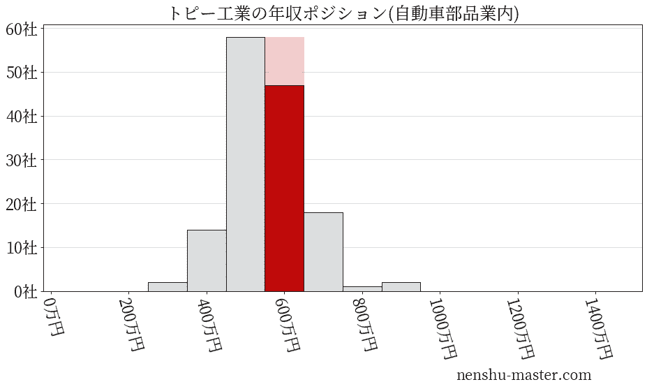 トピー工業の年収ヒストグラム(自動車部品業内)