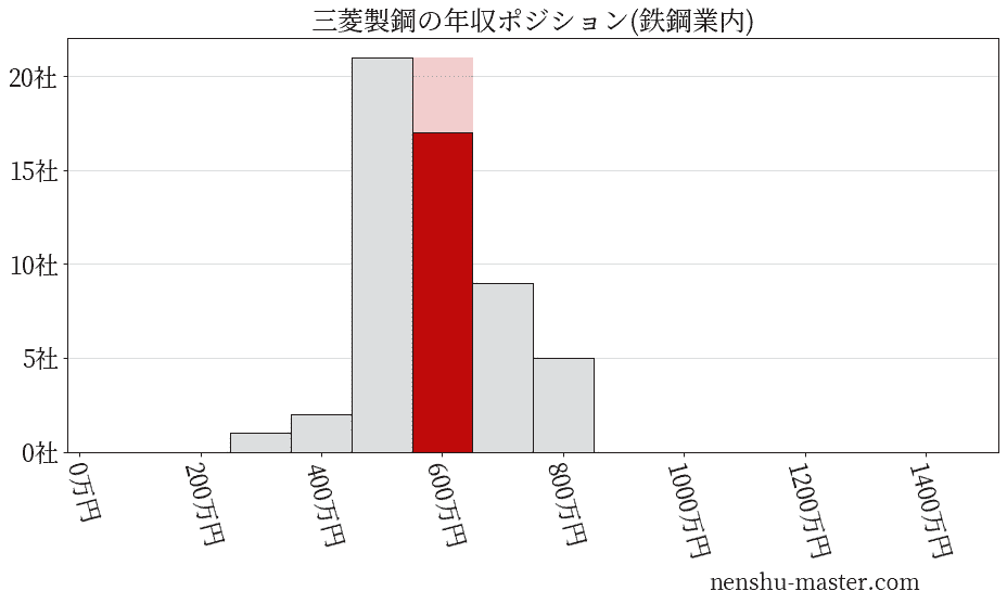 三菱製鋼の年収ヒストグラム(鉄鋼業内)