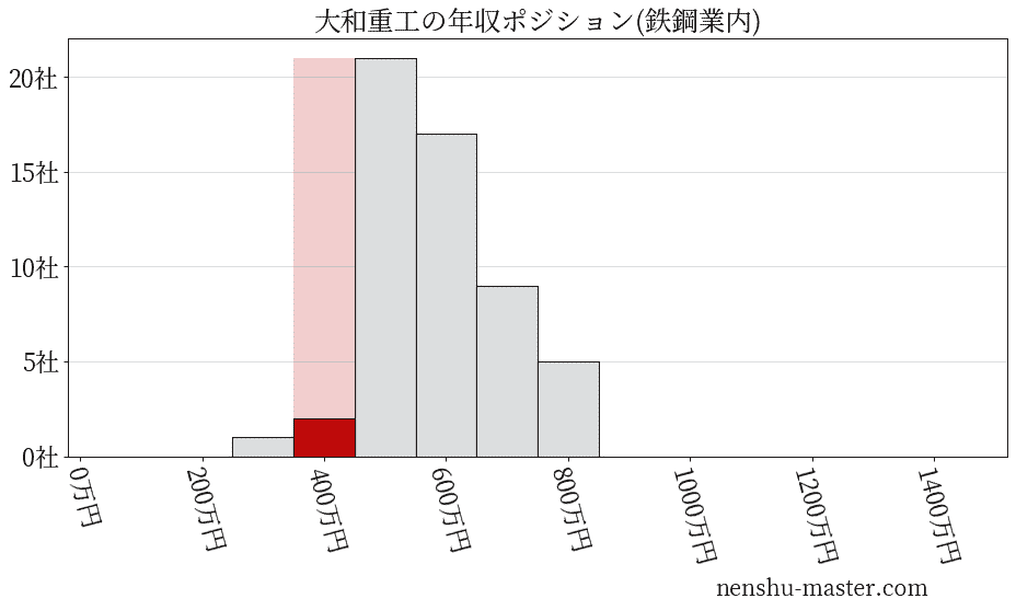 大和重工の年収ヒストグラム(鉄鋼業内)