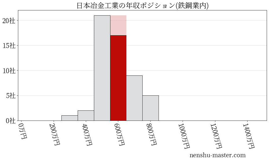 日本冶金工業の年収ヒストグラム(鉄鋼業内)