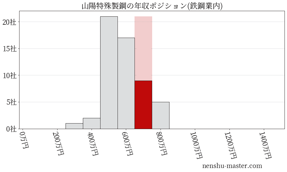 山陽特殊製鋼の年収ヒストグラム(鉄鋼業内)