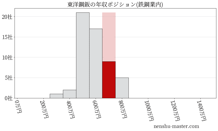 東洋鋼鈑の年収ヒストグラム(鉄鋼業内)