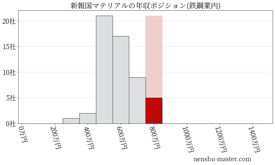 新報国マテリアルの年収ヒストグラム(鉄鋼業内)