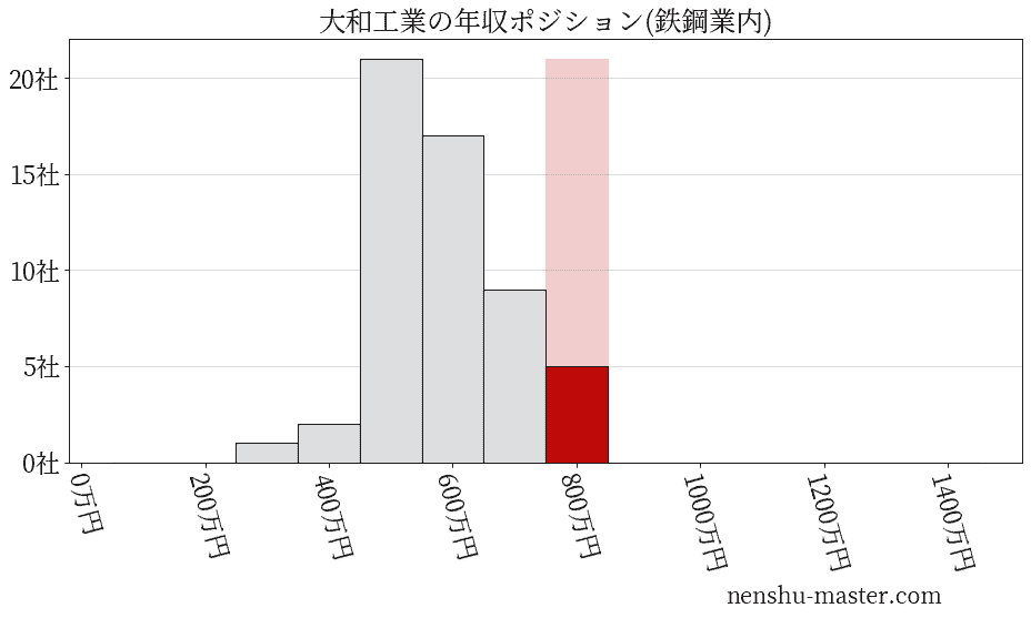 大和工業の年収ヒストグラム(鉄鋼業内)