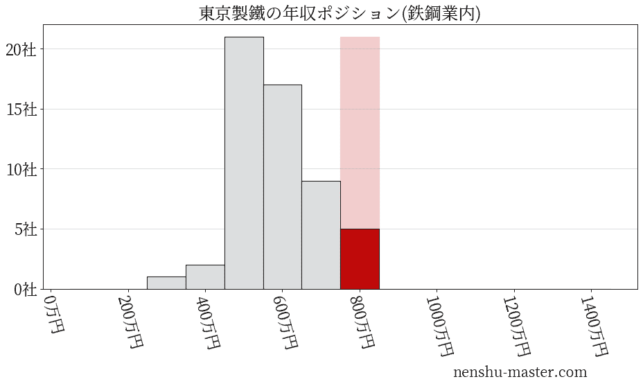東京製鐵の年収ヒストグラム(鉄鋼業内)