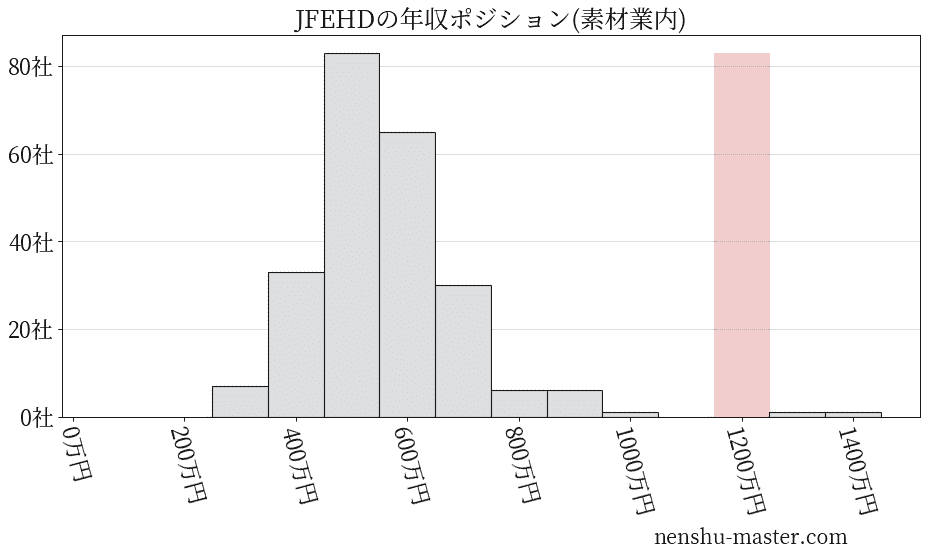 JFEホールディングスの年収ヒストグラム(素材業内)