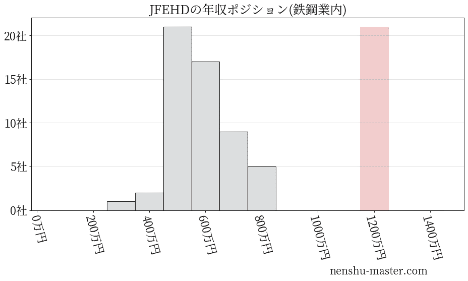 JFEホールディングスの年収ヒストグラム(鉄鋼業内)