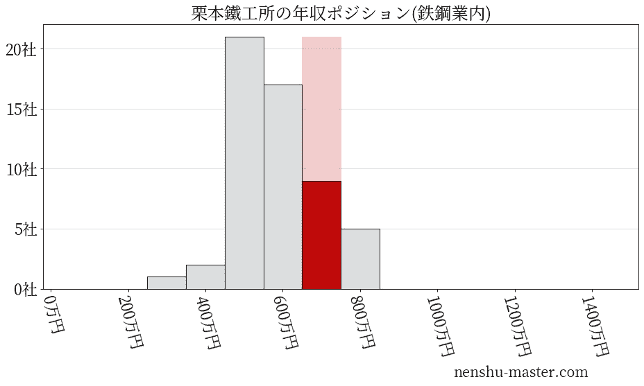 栗本鐵工所の年収ヒストグラム(鉄鋼業内)