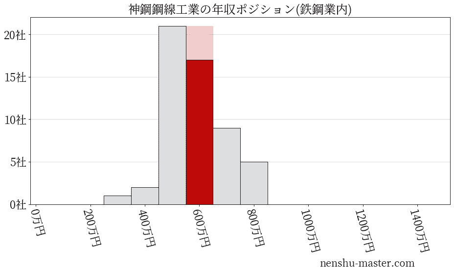 神鋼鋼線工業の年収ヒストグラム(鉄鋼業内)