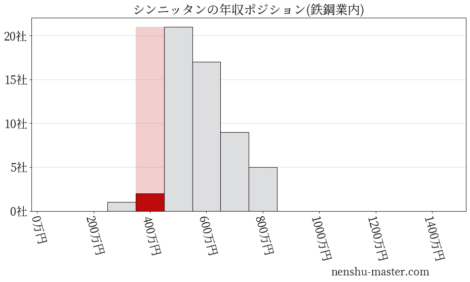 シンニッタンの年収ヒストグラム(鉄鋼業内)