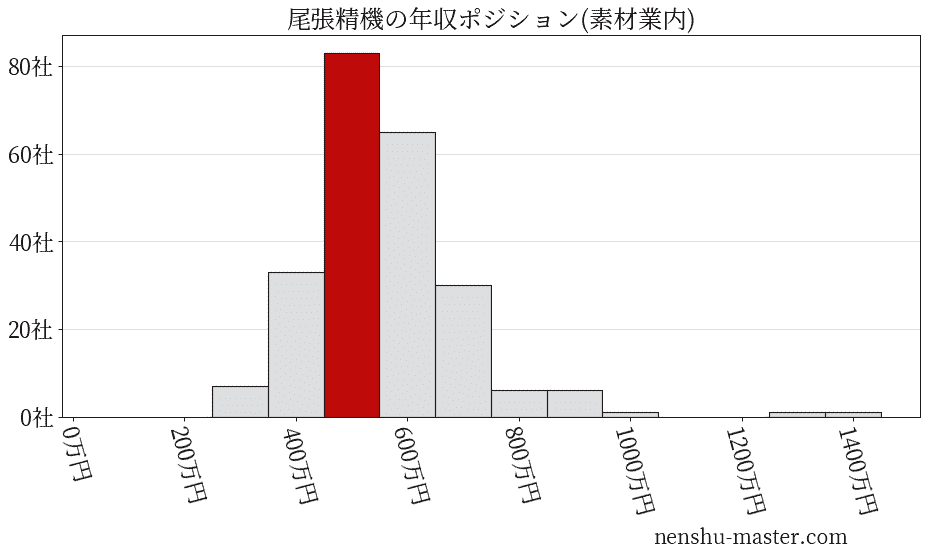 尾張精機の年収ヒストグラム(素材業内)