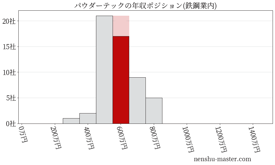 パウダーテックの年収ヒストグラム(鉄鋼業内)