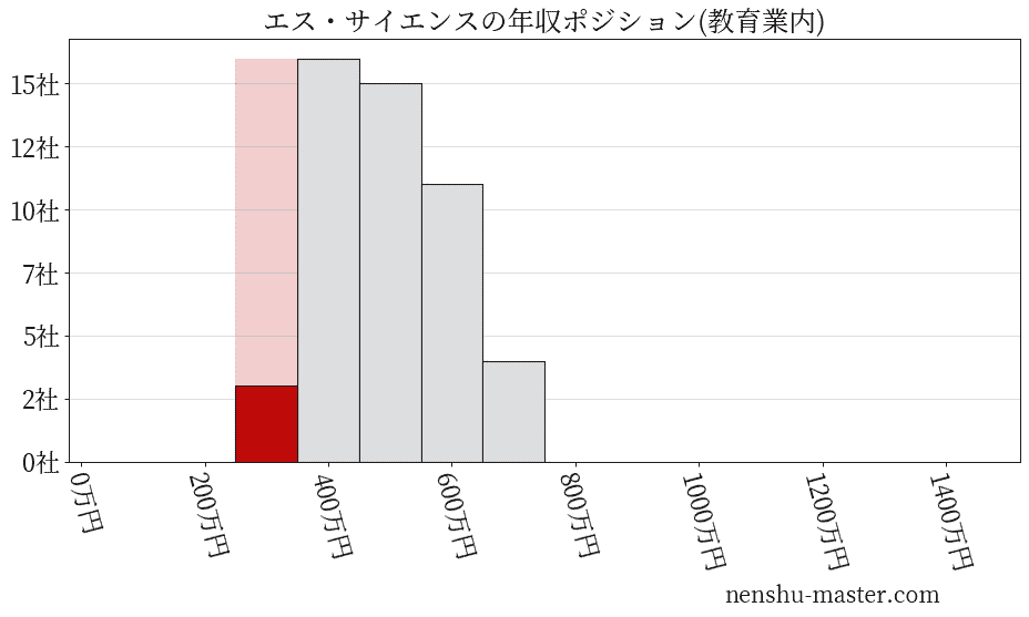 エス・サイエンスの年収ヒストグラム(教育業内)