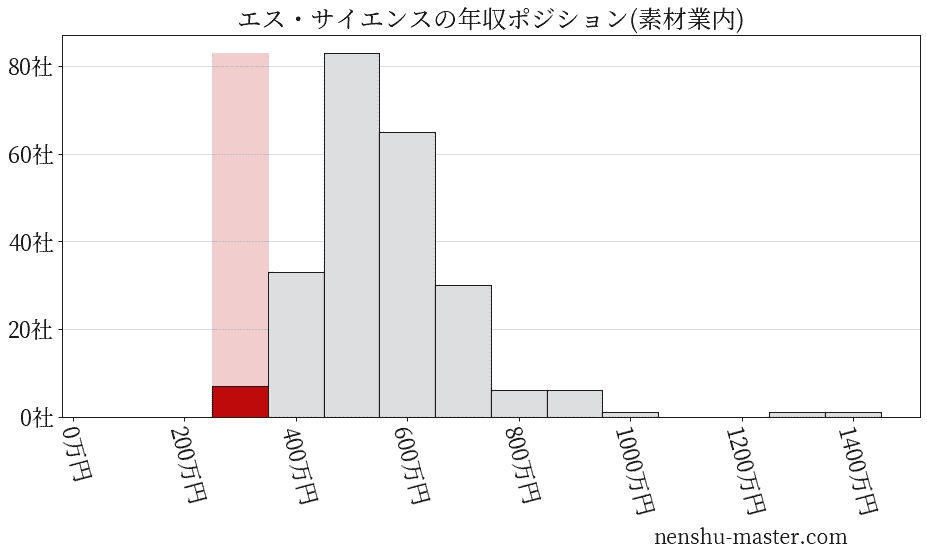 エス・サイエンスの年収ヒストグラム(素材業内)