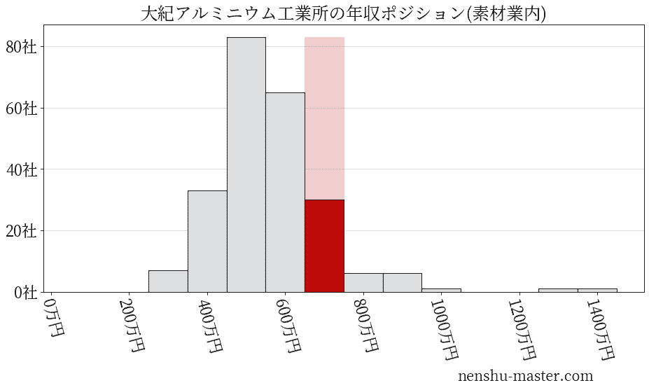 大紀アルミニウム工業所の年収ヒストグラム(素材業内)
