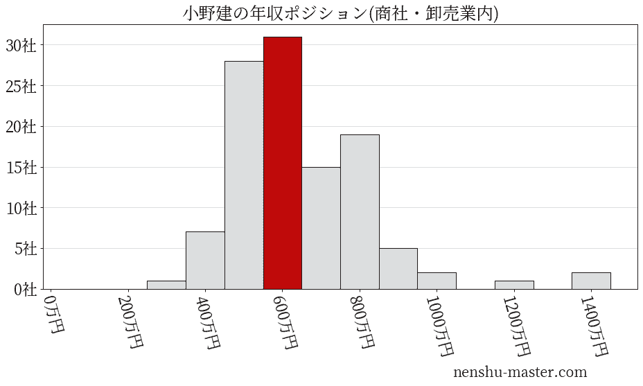 小野建の年収ヒストグラム(商社・卸売業内)