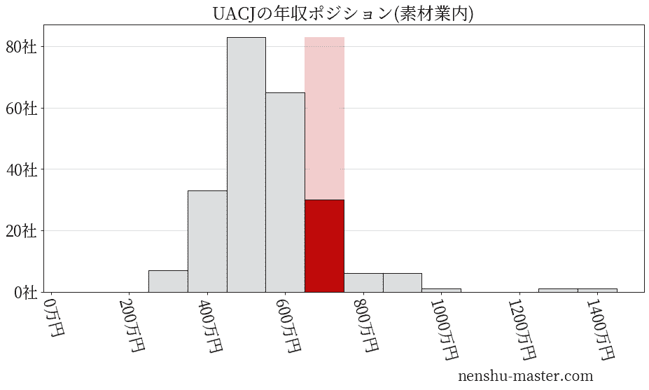 UACJの年収ヒストグラム(素材業内)