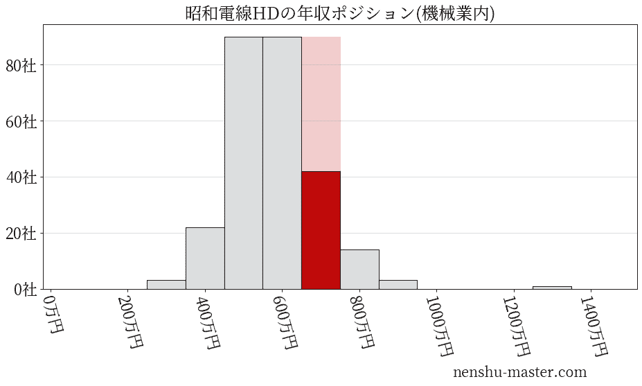 昭和電線ホールディングスの年収ヒストグラム(機械業内)