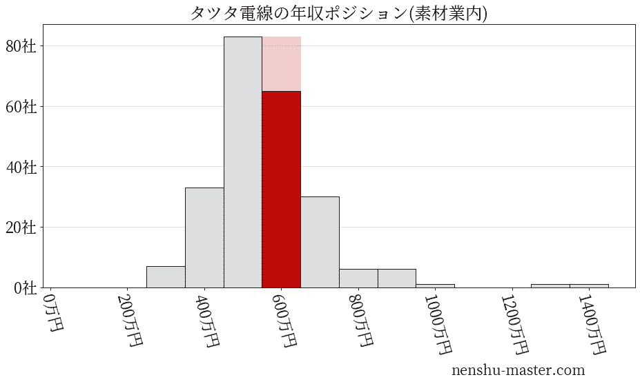 タツタ電線の年収ヒストグラム(素材業内)
