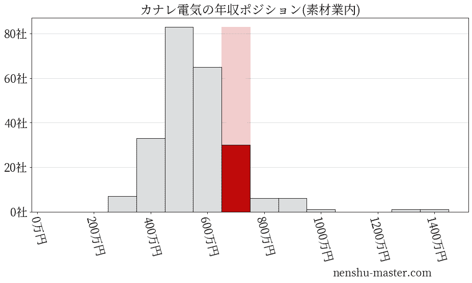 カナレ電気の年収ヒストグラム(素材業内)