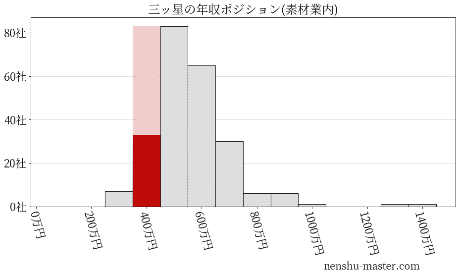 三ッ星の年収ヒストグラム(素材業内)