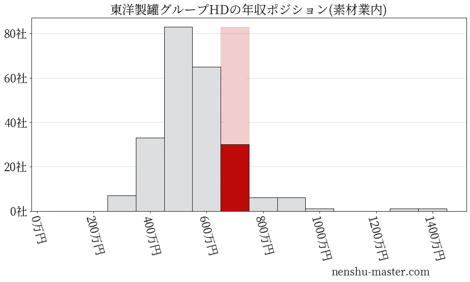 東洋製罐グループホールディングスの年収ヒストグラム(素材業内)