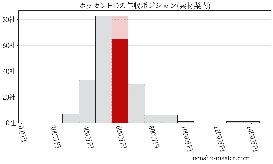 ホッカンホールディングスの年収ヒストグラム(素材業内)