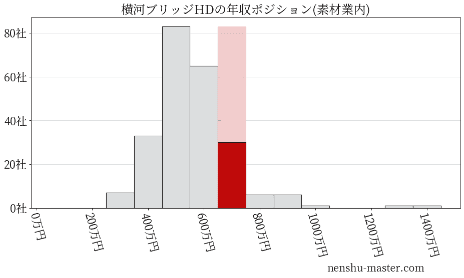 横河ブリッジホールディングスの年収ヒストグラム(素材業内)