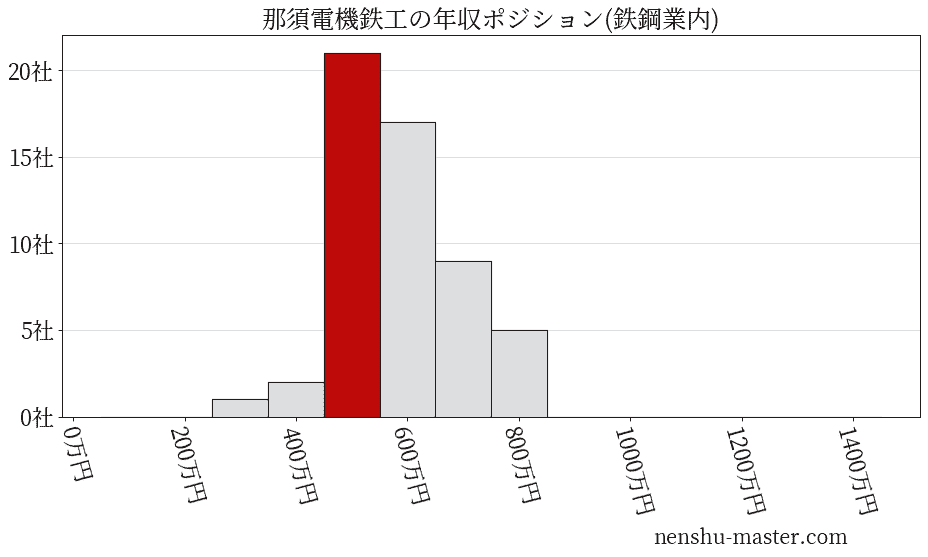那須電機鉄工の年収ヒストグラム(鉄鋼業内)