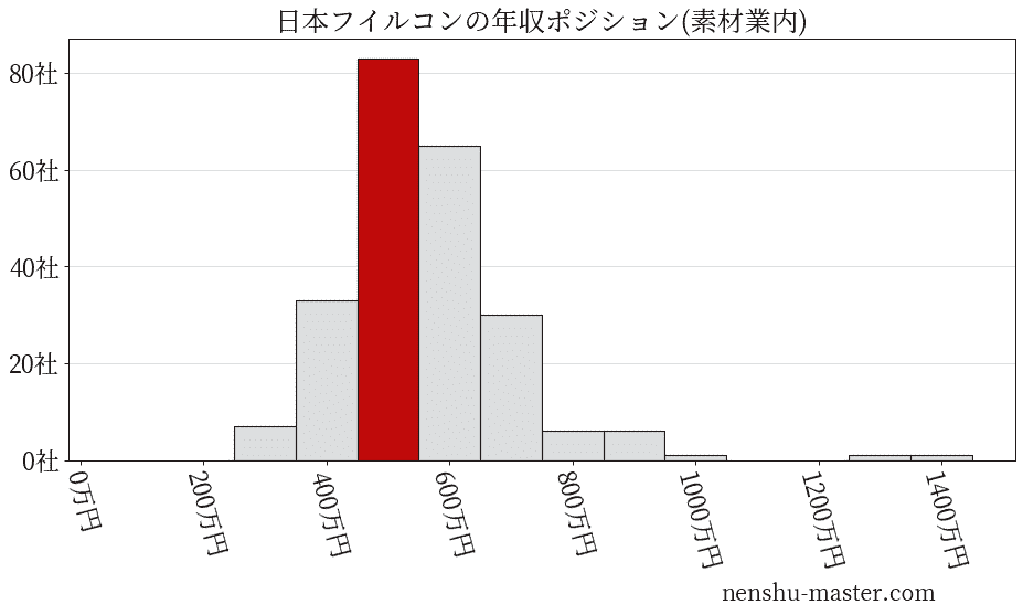 日本フイルコンの年収ヒストグラム(素材業内)
