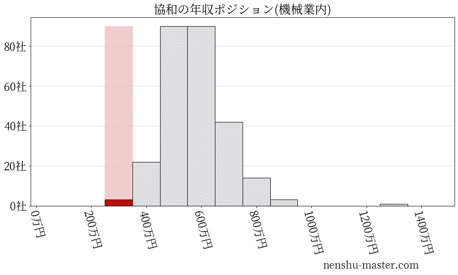 協和の年収ヒストグラム(機械業内)