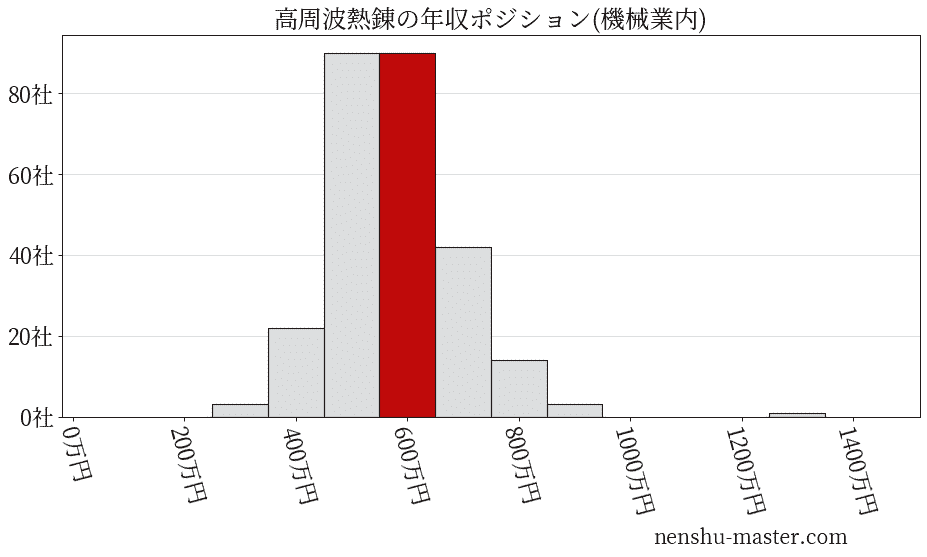 高周波熱錬の年収ヒストグラム(機械業内)