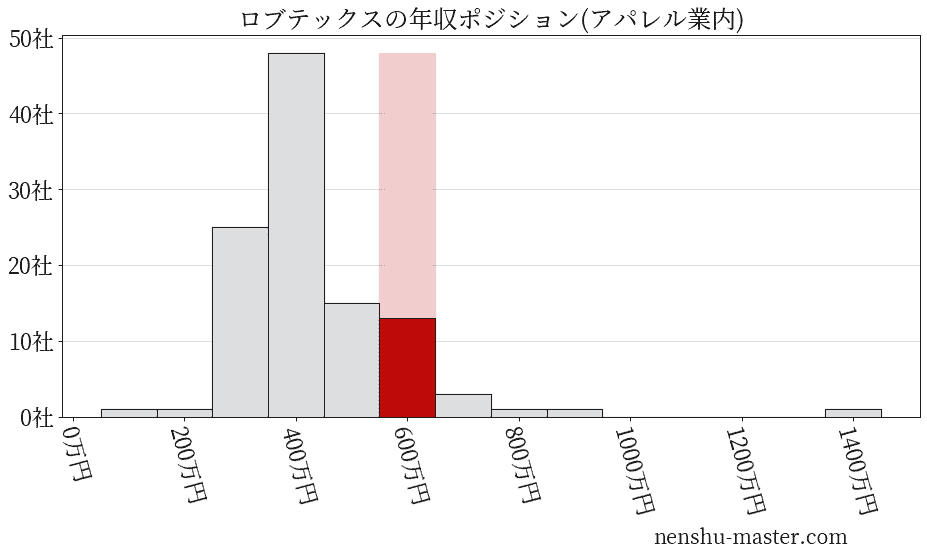 ロブテックスの年収ヒストグラム(アパレル業内)