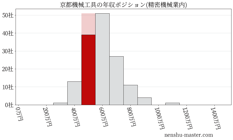 京都機械工具の年収ヒストグラム(精密機械業内)