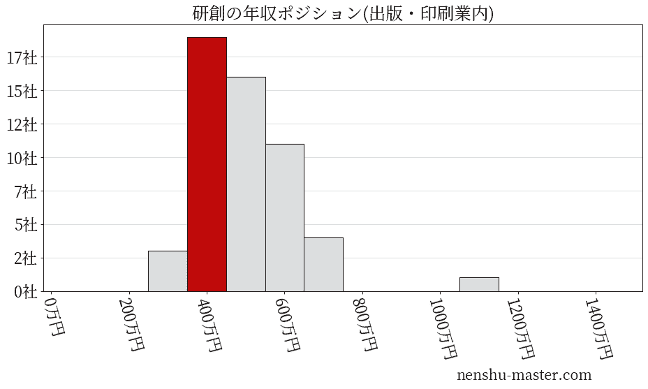 研創の年収ヒストグラム(出版・印刷業内)