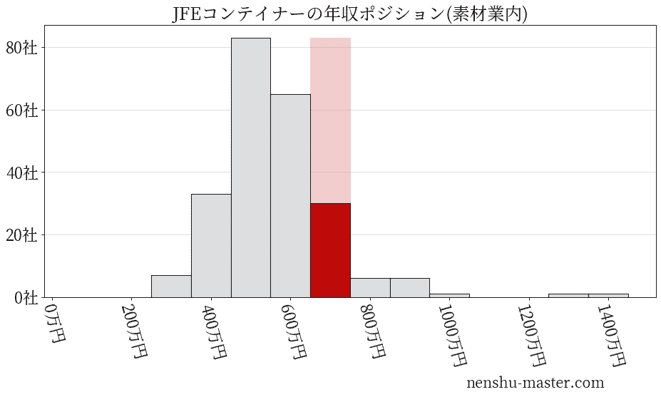 JFEコンテイナーの年収ヒストグラム(素材業内)
