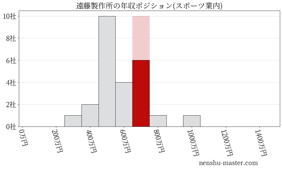 遠藤製作所の年収ヒストグラム(スポーツ業内)