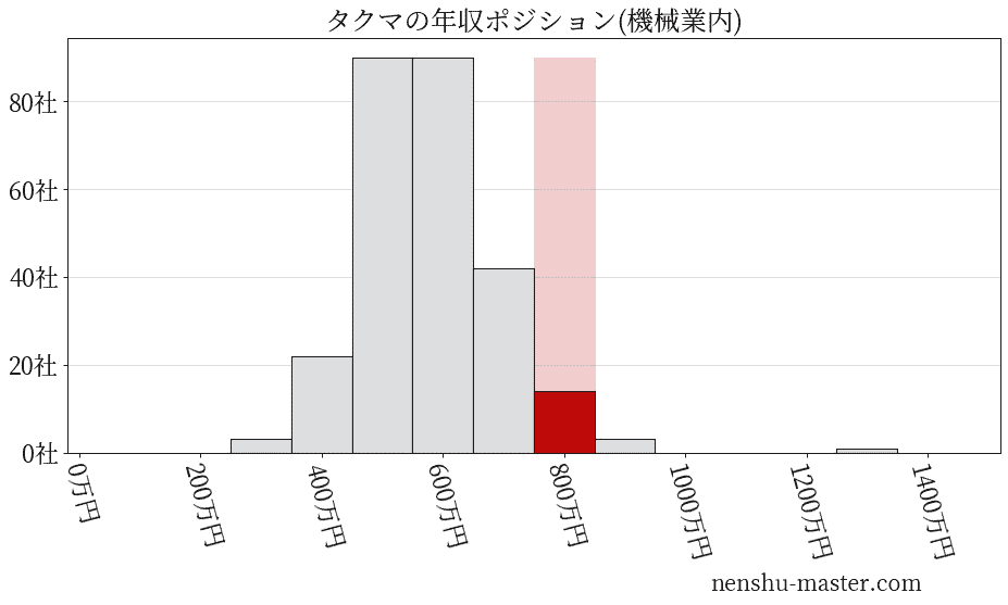 タクマの年収ヒストグラム(機械業内)